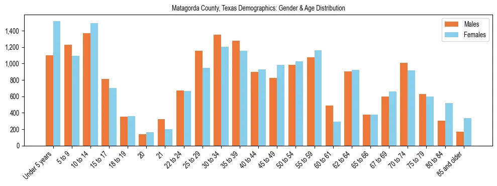 Bar chart showing the population distribution of Matagorda County, Texas by age group and gender, based on 2023 ACS data.