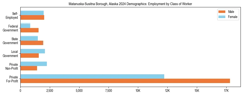 Horizontal bar chart showing employment distribution by class of worker and gender in Matanuska-Susitna Borough, Alaska, based on 2023 ACS data.
