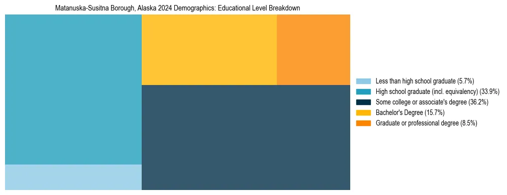 Treemap chart illustrating the educational attainment breakdown for population 25 years and over in Matanuska-Susitna Borough, Alaska.