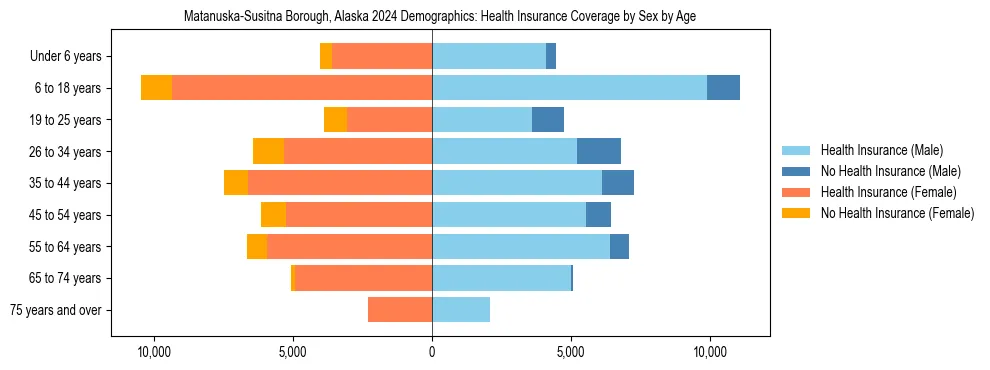 Pyramid chart showing health insurance coverage by age and sex in Matanuska-Susitna Borough, Alaska.