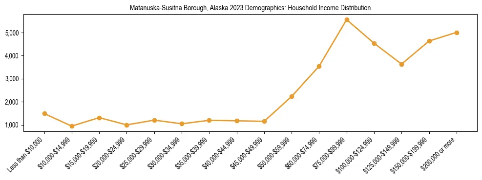 Horizontal bar chart showing household income distribution in Matanuska-Susitna Borough, Alaska.