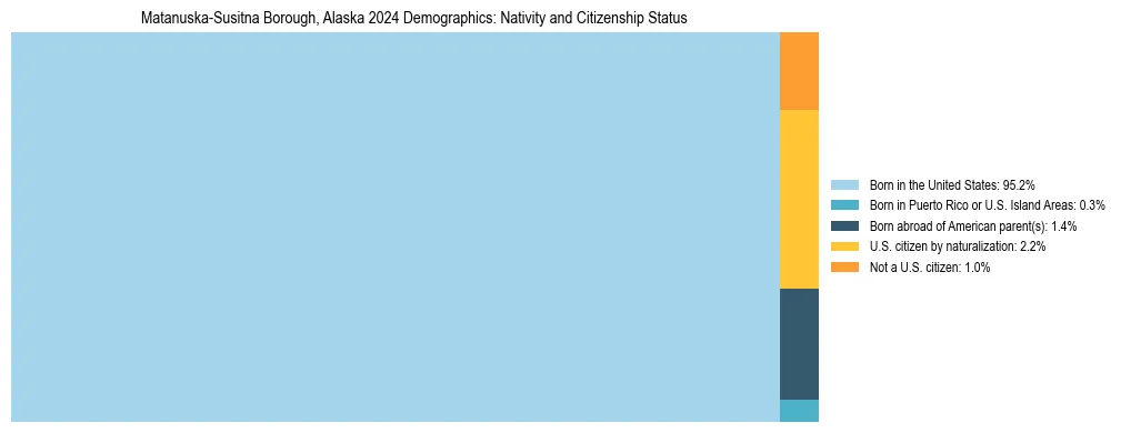 Treemap showing the population distribution by nativity and citizenship status in Matanuska-Susitna Borough, Alaska based on U.S. Census data.