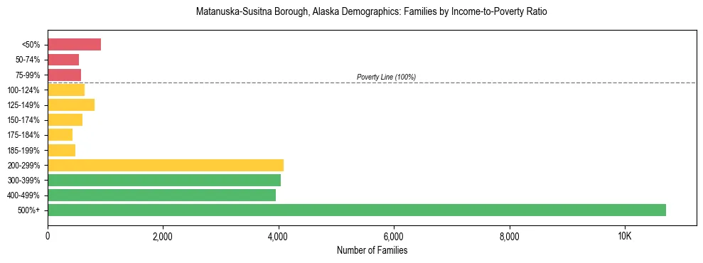Bar chart showing family distribution by income-to-poverty ratio in Matanuska-Susitna Borough, Alaska, based on 2023 ACS data.