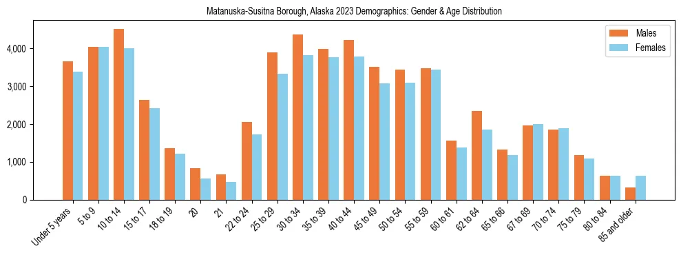 Bar chart showing the population distribution of Matanuska-Susitna Borough, Alaska by age group and gender, based on 2023 ACS data.