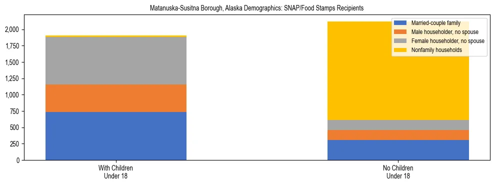 Stacked bar chart showing SNAP recipient household composition by presence of children in Matanuska-Susitna Borough, Alaska, based on 2023 ACS data.