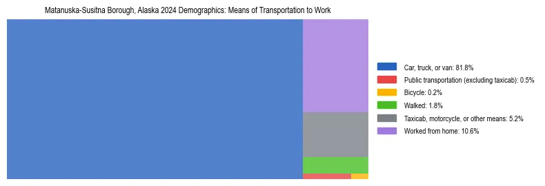 Treemap showing means of transportation to work distribution in Matanuska-Susitna Borough, Alaska.