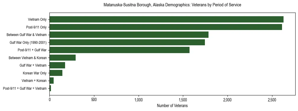 Bar chart showing the distribution of veterans by period of military service in Matanuska-Susitna Borough, Alaska based on 2023 ACS data.