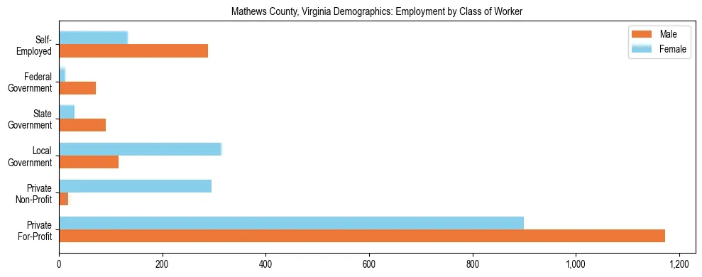 Horizontal bar chart showing employment distribution by class of worker and gender in Mathews County, Virginia, based on 2023 ACS data.