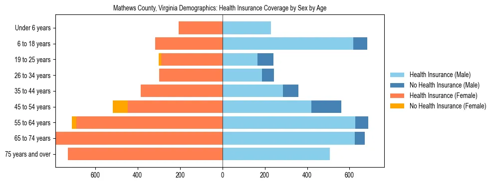 Pyramid chart showing health insurance coverage by age and sex in Mathews County, Virginia.