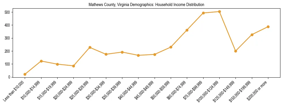 Horizontal bar chart showing household income distribution in Mathews County, Virginia.