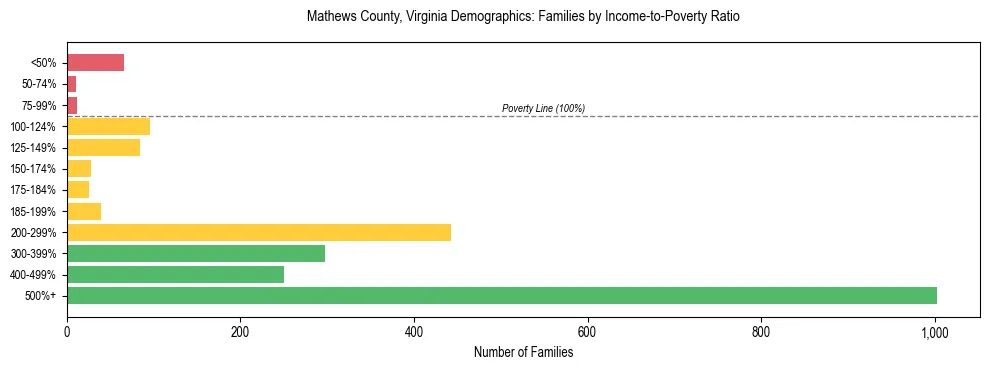 Horizontal bar chart showing family distribution by income-to-poverty ratio in Mathews County, Virginia, based on 2023 ACS data.