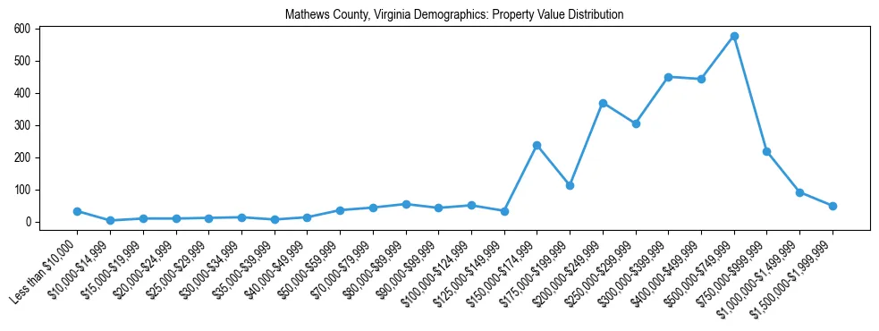 Line chart showing the distribution of property values for owner-occupied housing units in Mathews County, Virginia.