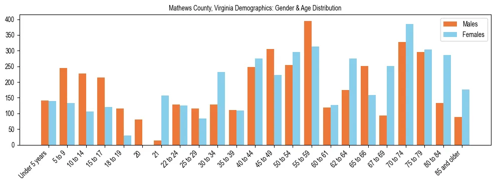 Bar chart showing the population distribution of Mathews County, Virginia by age group and gender, based on 2023 ACS data.