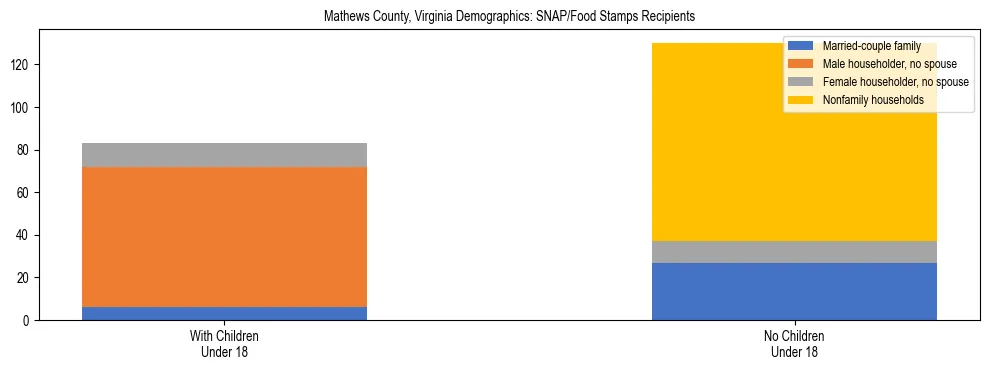 Stacked bar chart showing SNAP/Food Stamps recipient household composition by presence of children under 18 in Mathews County, Virginia, based on 2023 ACS data.