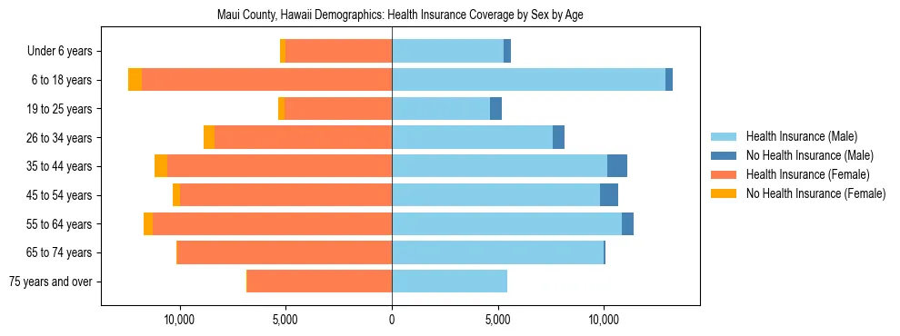 Pyramid chart showing health insurance coverage by age and sex in Maui County, Hawaii.
