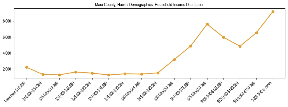 Horizontal bar chart showing household income distribution in Maui County, Hawaii.