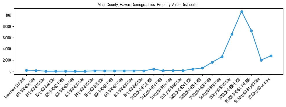 Line chart showing the distribution of property values for owner-occupied housing units in Maui County, Hawaii.