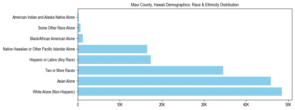 Race and Ethnicity Distribution Chart for Maui County, Hawaii