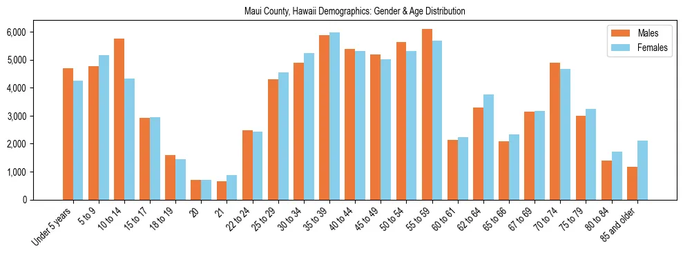 Bar chart showing the population distribution of Maui County, Hawaii by age group and gender, based on 2023 ACS data.