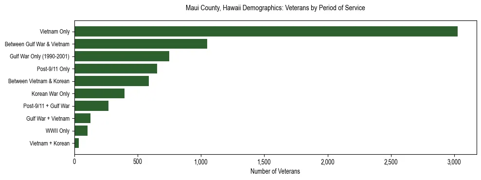 Horizontal bar chart showing veteran distribution by period of military service in Maui County, Hawaii, based on 2023 ACS data.