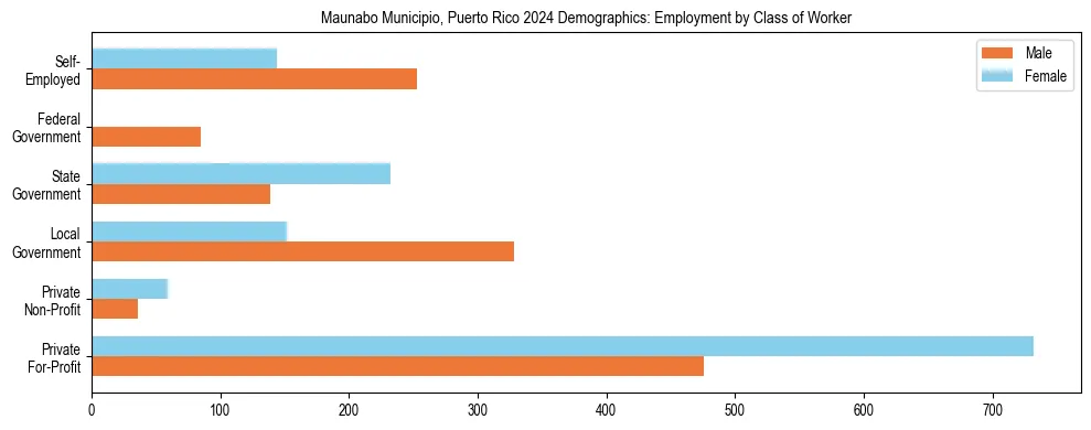 Horizontal bar chart showing employment distribution by class of worker and gender in Maunabo Municipio, Puerto Rico, based on 2023 ACS data.
