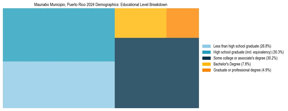 Treemap chart illustrating the educational attainment breakdown for population 25 years and over in Maunabo Municipio, Puerto Rico.