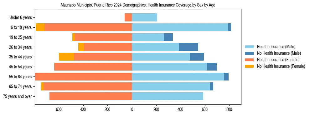 Pyramid chart showing health insurance coverage by age and sex in Maunabo Municipio, Puerto Rico.