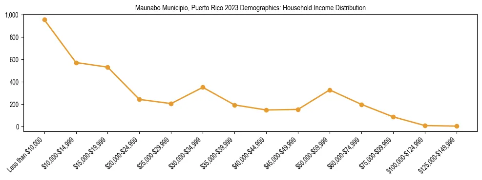 Horizontal bar chart showing household income distribution in Maunabo Municipio, Puerto Rico.