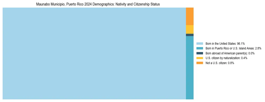 Treemap showing the population distribution by nativity and citizenship status in Maunabo Municipio, Puerto Rico based on U.S. Census data.