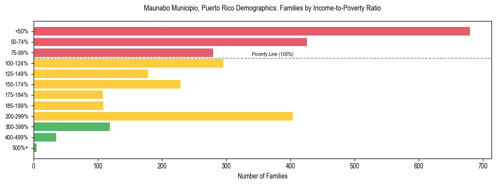 Bar chart showing family distribution by income-to-poverty ratio in Maunabo Municipio, Puerto Rico, based on 2023 ACS data.