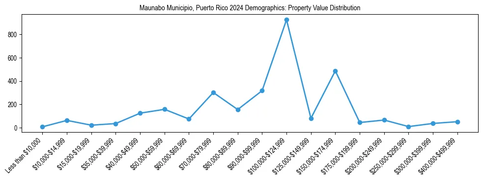 Line chart showing the distribution of property values for owner-occupied housing units in Maunabo Municipio, Puerto Rico.