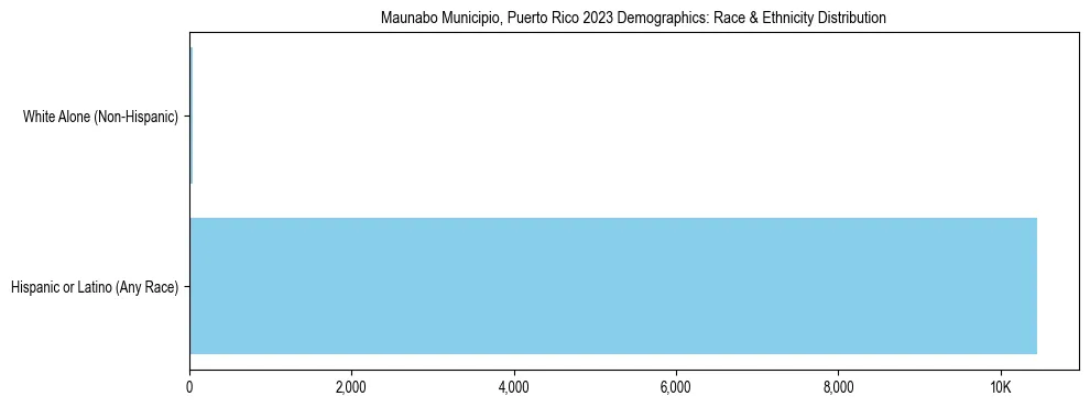 Race and Ethnicity Distribution Chart for Maunabo Municipio, Puerto Rico