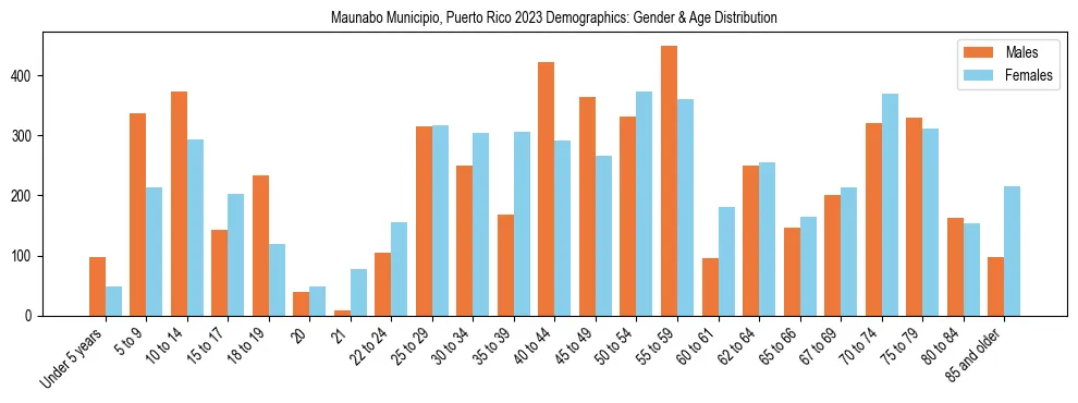 Bar chart showing the population distribution of Maunabo Municipio, Puerto Rico by age group and gender, based on 2023 ACS data.
