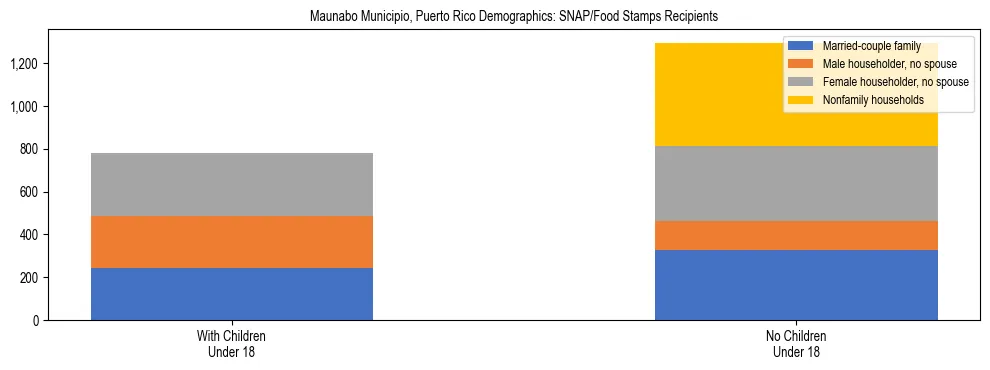 Stacked bar chart showing SNAP recipient household composition by presence of children in Maunabo Municipio, Puerto Rico, based on 2023 ACS data.