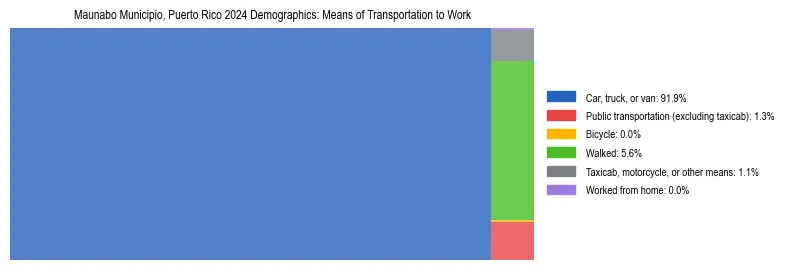 Treemap showing means of transportation to work distribution in Maunabo Municipio, Puerto Rico.