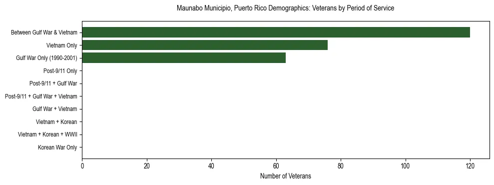 Bar chart showing the distribution of veterans by period of military service in Maunabo Municipio, Puerto Rico based on 2023 ACS data.