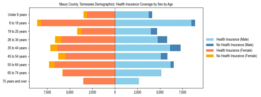 Pyramid chart showing health insurance coverage by age and sex in Maury County, Tennessee.