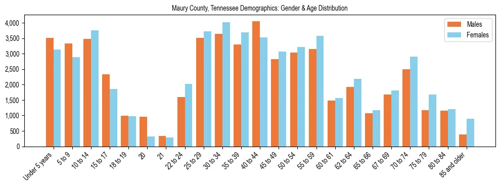 Bar chart showing the population distribution of Maury County, Tennessee by age group and gender, based on 2023 ACS data.