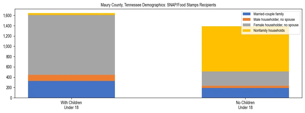 Stacked bar chart showing SNAP/Food Stamps recipient household composition by presence of children under 18 in Maury County, Tennessee, based on 2023 ACS data.