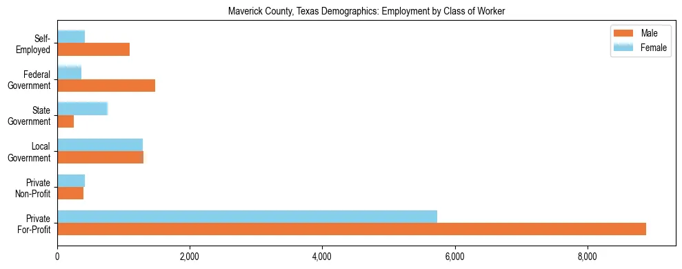 Horizontal bar chart showing employment distribution by class of worker and gender in Maverick County, Texas, based on 2023 ACS data.