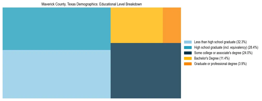 Treemap chart illustrating the educational attainment breakdown for population 25 years and over in Maverick County, Texas.