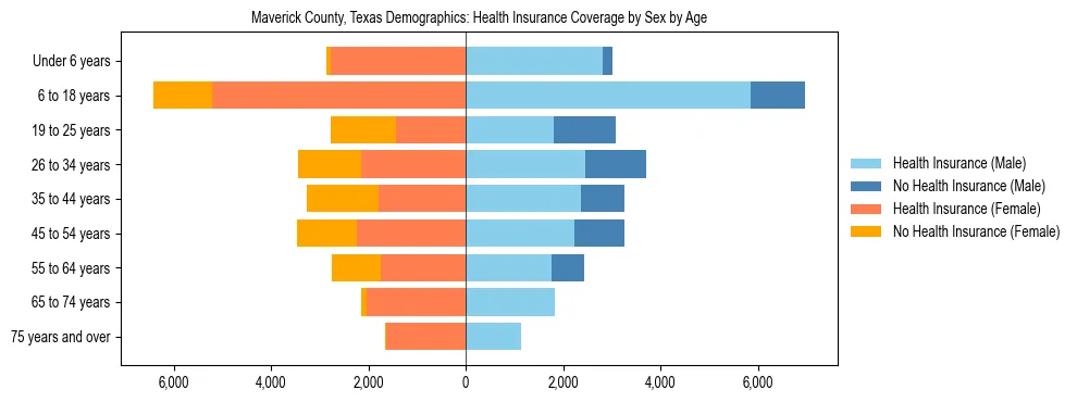 Pyramid chart showing health insurance coverage by age and sex in Maverick County, Texas.