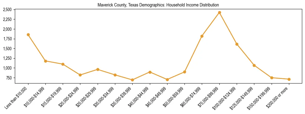 Horizontal bar chart showing household income distribution in Maverick County, Texas.