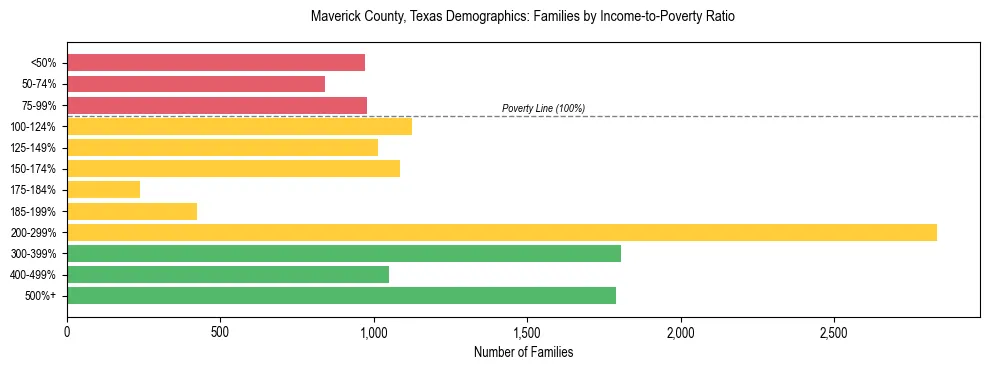 Bar chart showing family distribution by income-to-poverty ratio in Maverick County, Texas, based on 2023 ACS data.