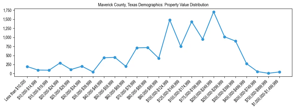 Line chart showing the distribution of property values for owner-occupied housing units in Maverick County, Texas.