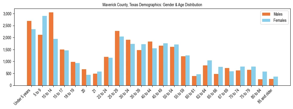 Bar chart showing the population distribution of Maverick County, Texas by age group and gender, based on 2023 ACS data.
