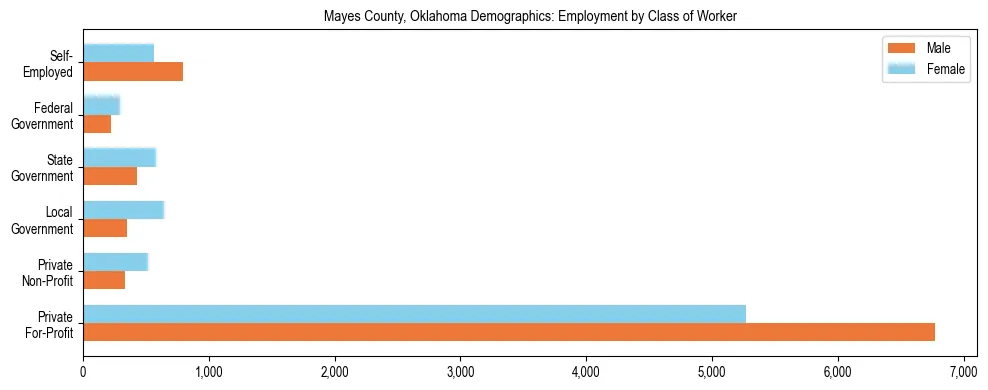 Horizontal bar chart showing employment distribution by class of worker and gender in Mayes County, Oklahoma, based on 2023 ACS data.