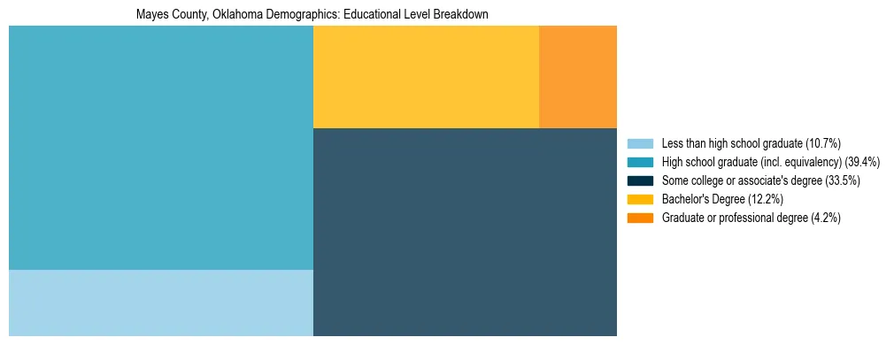 Treemap chart illustrating the educational attainment breakdown for population 25 years and over in Mayes County, Oklahoma.