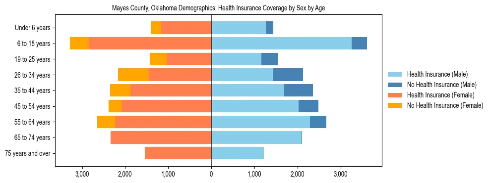 Pyramid chart showing health insurance coverage by age and sex in Mayes County, Oklahoma.