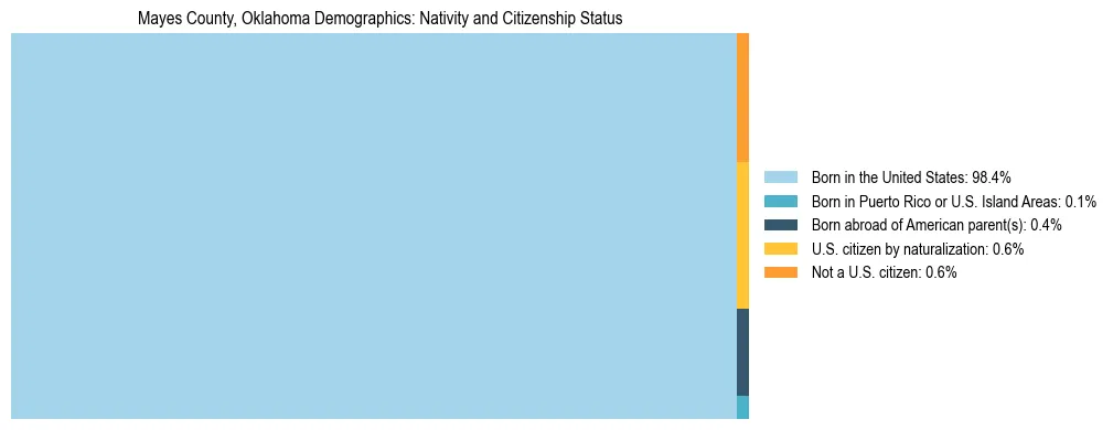 Treemap showing the population distribution by nativity and citizenship status in Mayes County, Oklahoma based on U.S. Census data.